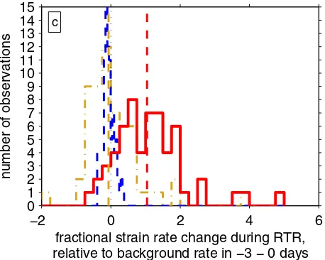 Figure 6. In all plots, solid red lines show the distribution of fractional strain rate changes during all RTR observations with acceptable uncer-tainties