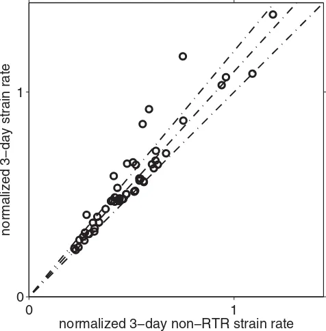 Figure 9. Three day average strain rate compared with the 3 day average exclud-