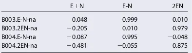 Table 1. The Coefﬁcients Bi Used to Construct Components ThatHave Small Atmospheric Response