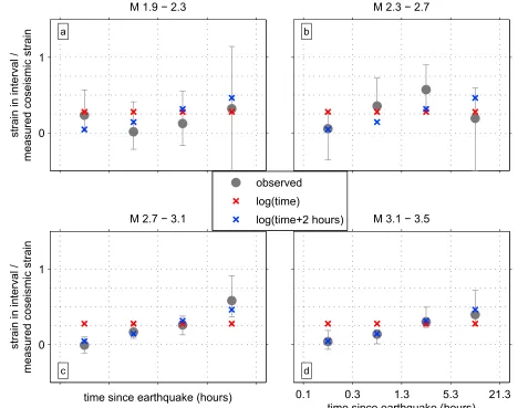 Figure 8. Observed evolution of postseismic strain in the hours following the earthquakes, as compared with strain that accumulates asstrain accumulates as log(time + tc), where tcis a cutoﬀ time