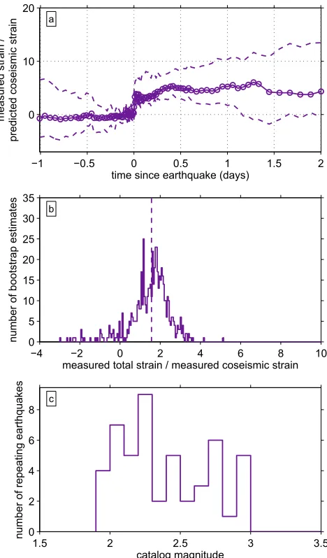 Figure 9. Average strain time series and oﬀsets estimated for the 49 repeating earthquakes identiﬁed by[2008], when these events are separated into their own group
