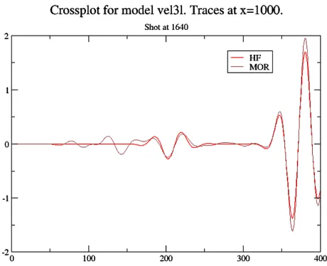 Figure 1. Crossplot of one trace: HF vs MOR. Problem vel3l.  