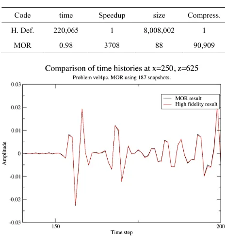 Table 5. Performance and compression for problem vel4pc. 4 shots. 