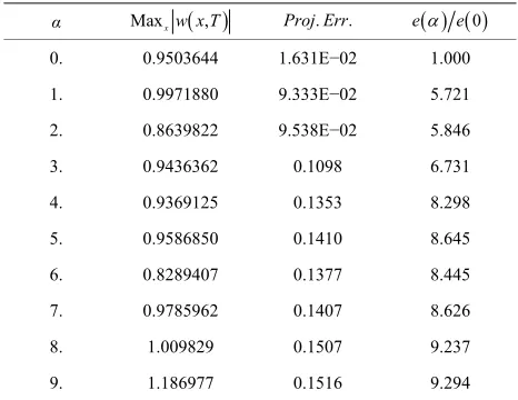 Table 8. Errors for vel3l with gradients in the layer. 