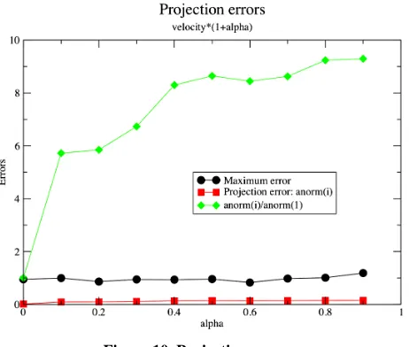 Figure 10. Projection errors. 
