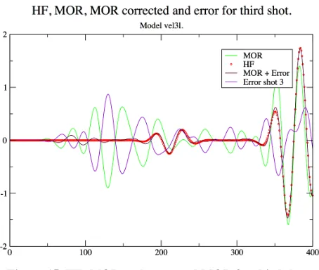 Figure 13. HF, MOR and corrected MOR for first shot.  