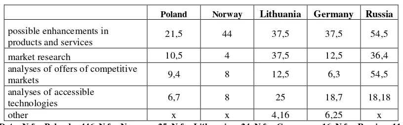 Table 8. Types of R&D activities conducted by SMEs (in %). 