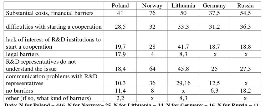 Table 9. Barriers preventing cooperation between SMEs and R&D institutions. (in %). 