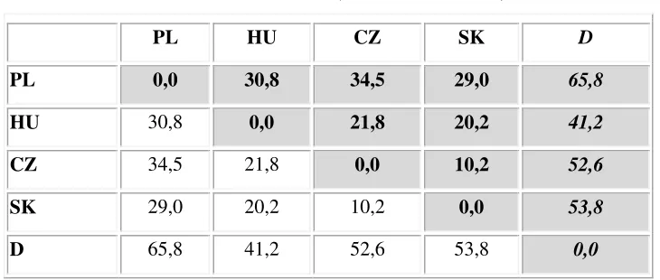 TABLE 3.  Aggregate structural differences among selected countries. Reference country – Germany