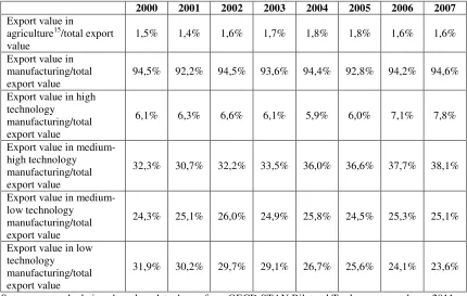 Table 4. Share of export value in selected sectors to total export value. In USD, current prices