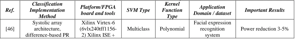 Table 2. Group 2: SVM Classification Phase Implementations Kernel 