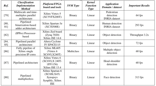 Table 3. Group 3: SVM-based Applications Implementations Kernel 
