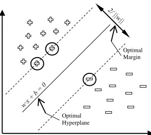 Fig. 1  SVM separating hyperplane. 