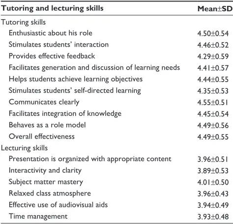 Table 1 student-rated scores of the faculty members regarding their tutoring and lecturing skills