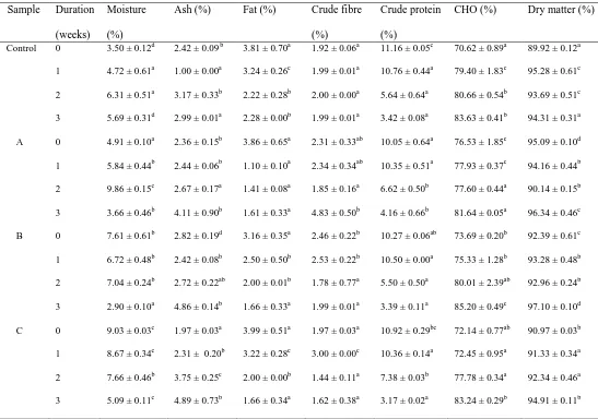 Table 1: Changes in proximate composition of cassava flour at different moisture contents 