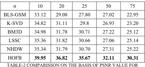 TABLE-2 COMPARISSON ON THE BASIS OF PSNR VALUE FOR THE IMAGE MONARCH CORRUPTED BY GAUSSIAN NOISE MONARCH 512*512 