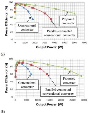 Fig. 6: Simulated power efficiency as a function of output power: (a) 1/2x step-down and (b) 2x step-up