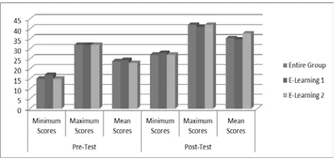 Fig. 2: Comparative Performance Scores Between Pre-Test and Post-Test  