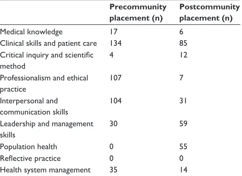 Table 1 Health profession students views on the benefits of community placement, pre- and postcommunity placement