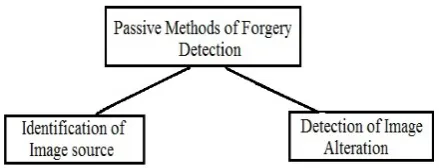 Fig. 1 Types of Passive Methods 