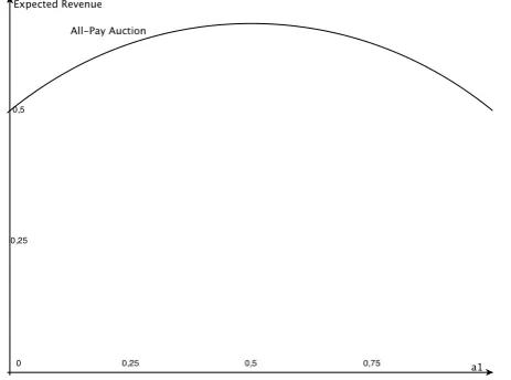 Figure 3: Expected Revenue of the All-Pay Auction for ¯a = 1.