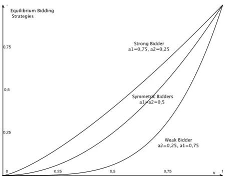 Figure 1: Equilibrium Bidding Strategies