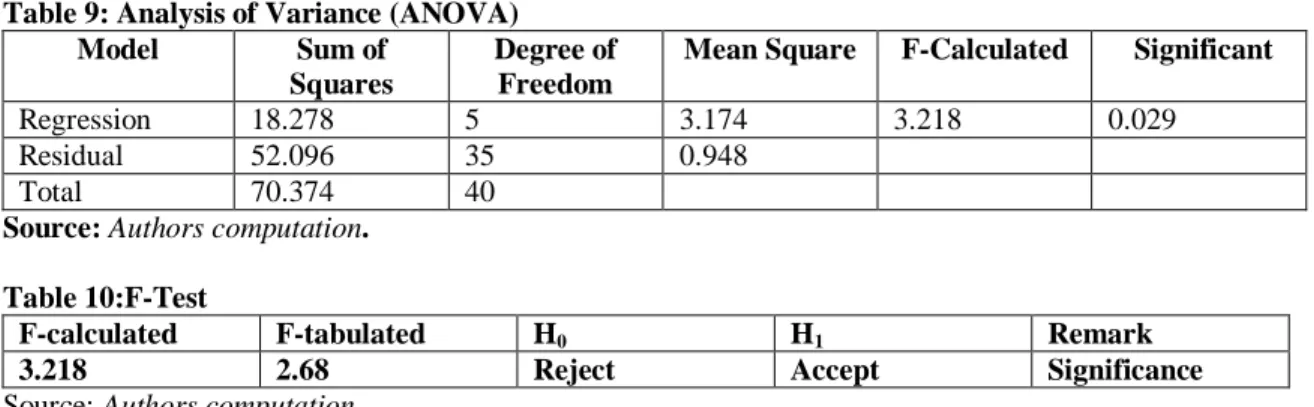 Table 9: Analysis of Variance (ANOVA) 
