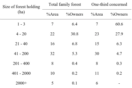 Table 1. FFOs concerned with issue of undesirable vegetation by size of forest 