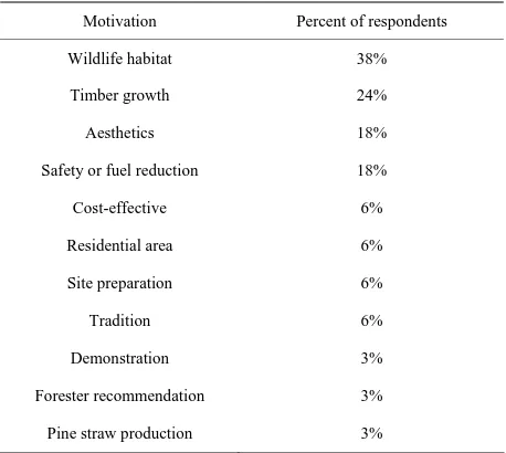 Table 4. Motivations of FFOs not to implement FVM, percentage of responses, n = 19. 