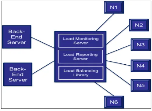 Fig 1: Load balancing in dynamic approach.  