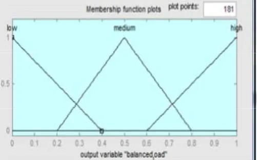 Fig 3: Membership Output Function of Fuzzy Logic Balanced Load 