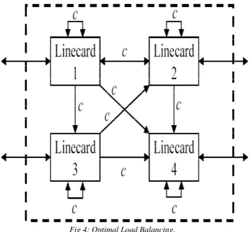 Fig 4: Optimal Load Balancing. 