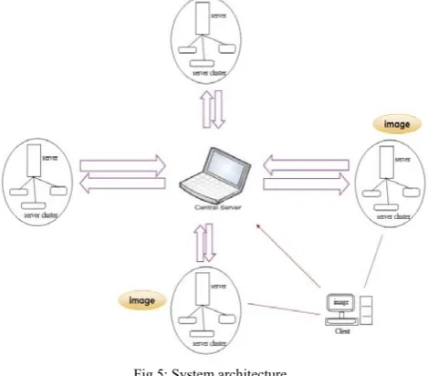 Fig 5: System architecture. 