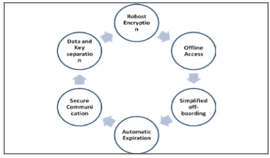 Figure 2:Screenshot of Share with Collaborators 