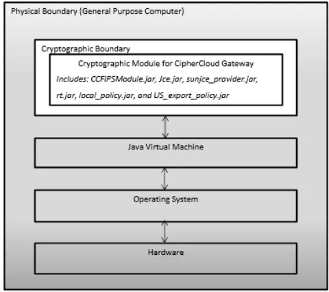 Figure 4: Encryption in the Cloud Possible with Granular, Field-Level Control 