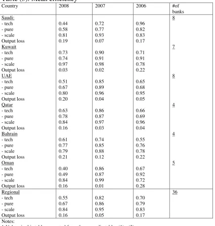 Table (3): Mean efficiency  