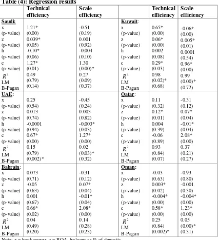 Table (4): Regression results  