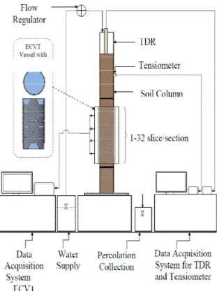 Fig. 1: Schematic diagram of soil column apparatus using ECVT.  Experiment Schedule: 