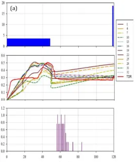 Fig. 4: Result for kaolin for (a) Flow rate, (b)Volumetric water content, and (c) Effluent