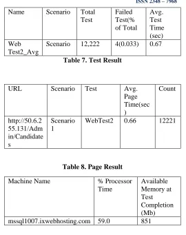Table 7. Test Result 
