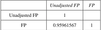 Table 6: Correlation between UFP & FP 