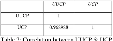 Table 7: Correlation between UUCP & UCP 