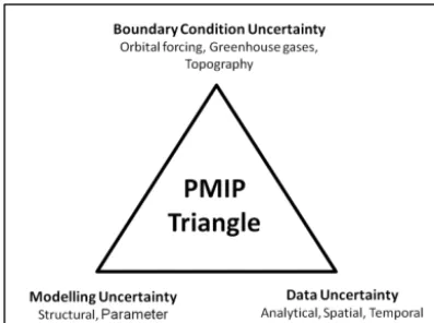 Figure 1. The PMIP triangle which illustrates three possible con-tributions to data–model discrepancy, and it has at its vertex modelphysics (structural and parameter uncertainty), model boundaryconditions and proxy data uncertainty (Haywood et al., 2013a).