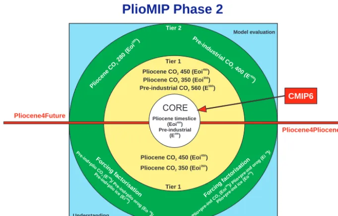 Figure 2. Experimental design strategy adopted for PlioMIP Phase 2. Core experiments will be completed by all model groups