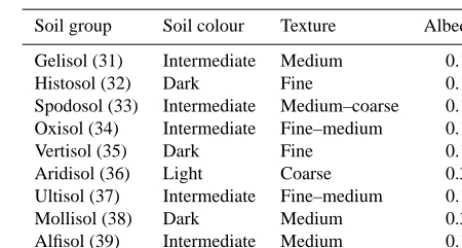 Table 2. The colour (for albedo) and texture translations for thesoil orders used in the modelling of Late Pliocene soils, based uponHadCM3 classiﬁcation.