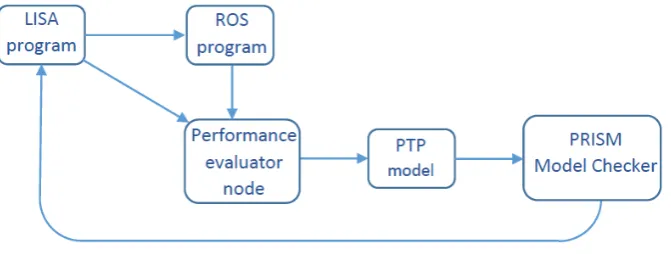Figure 2: The PTP for the system. 