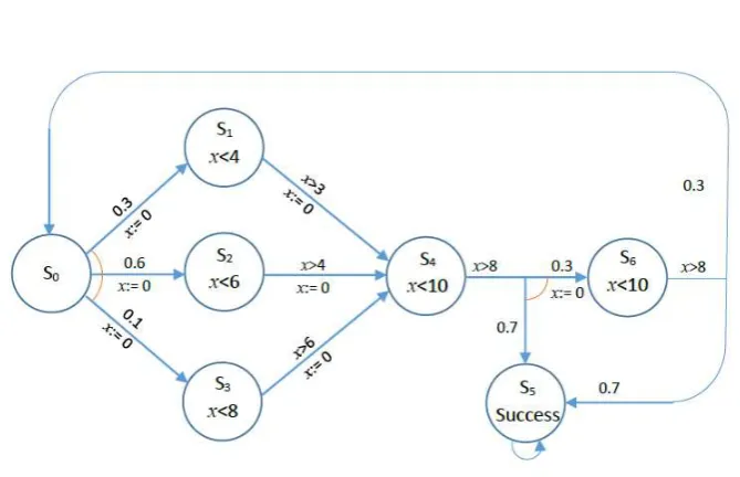 Figure 3: The PTP for the new system. 