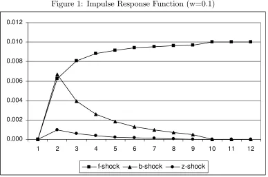 Figure 1: Impulse Response Function (w=0.1)