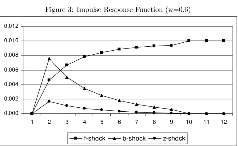Figure 2: Impulse Response Function (w=0.3)