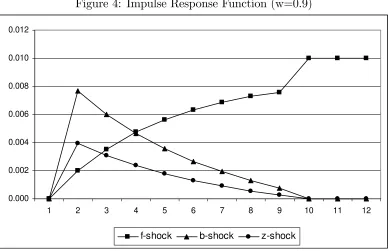 Figure 4: Impulse Response Function (w=0.9)
